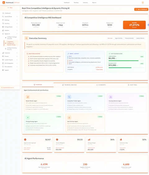 ROI Performance Dashboard - Executive summary showing revenue captured, opportunities identified, and 27,072% ROI with agent performance metrics